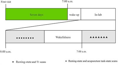 The altered intrinsic functional connectivity after acupuncture at shenmen (HT7) in acute sleep deprivation